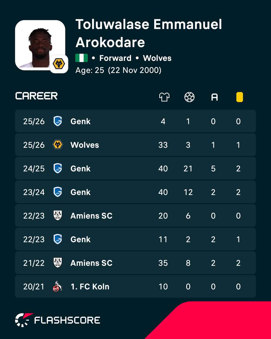 Tolu Arokodare's career statistics