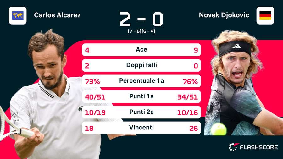 Le statistiche del match