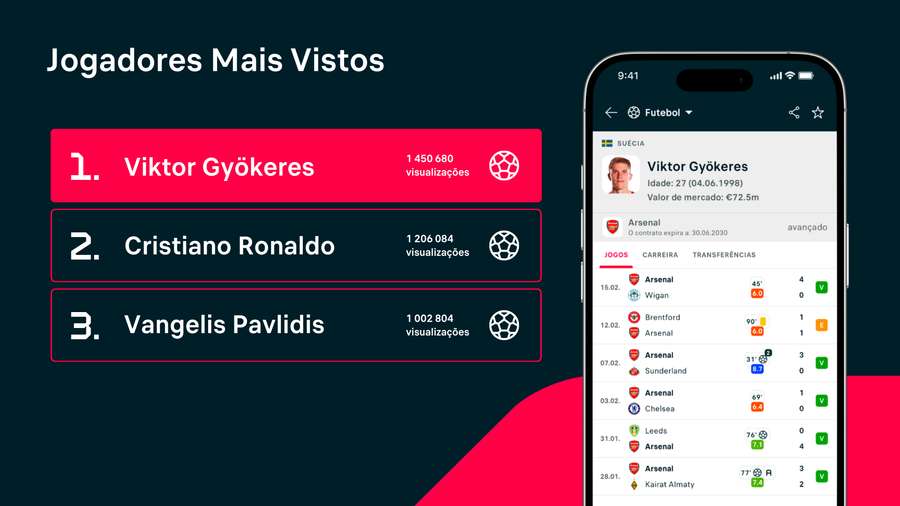 Viktor Gyokeres surpreendeu ao ultrapassar Cristiano Ronaldo
