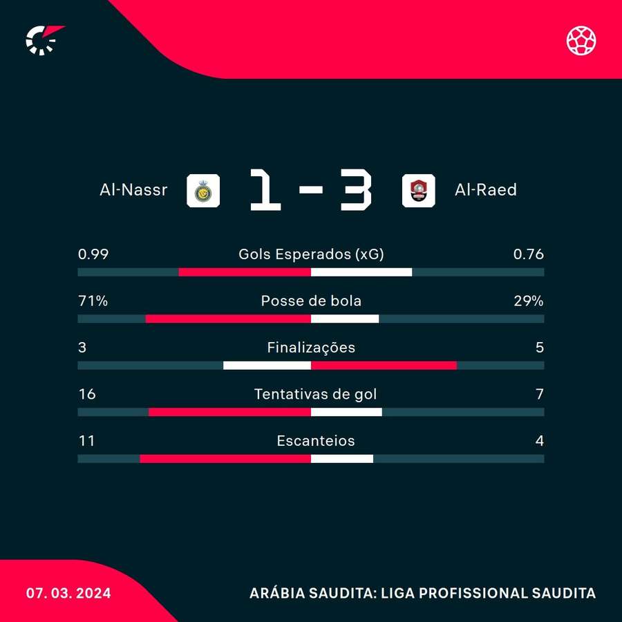 As principais estatísticas da derrota do Al-Nassr para o Al-Raed