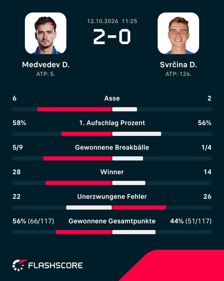 Statistiken: Medvedev vs. Svrcina.