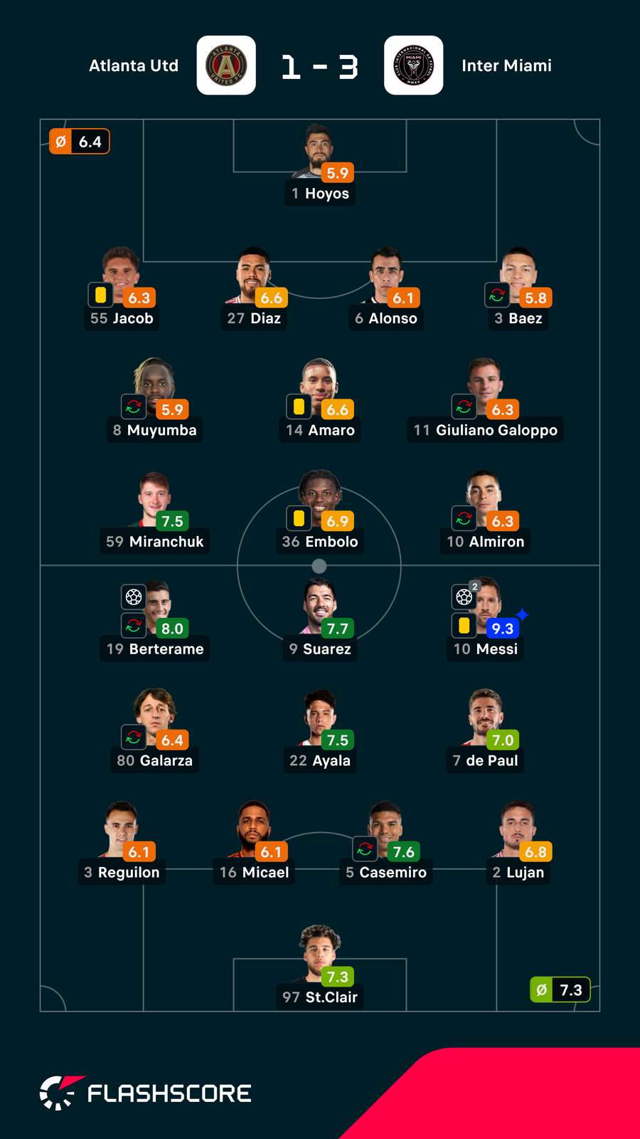 Notas dos jogadores