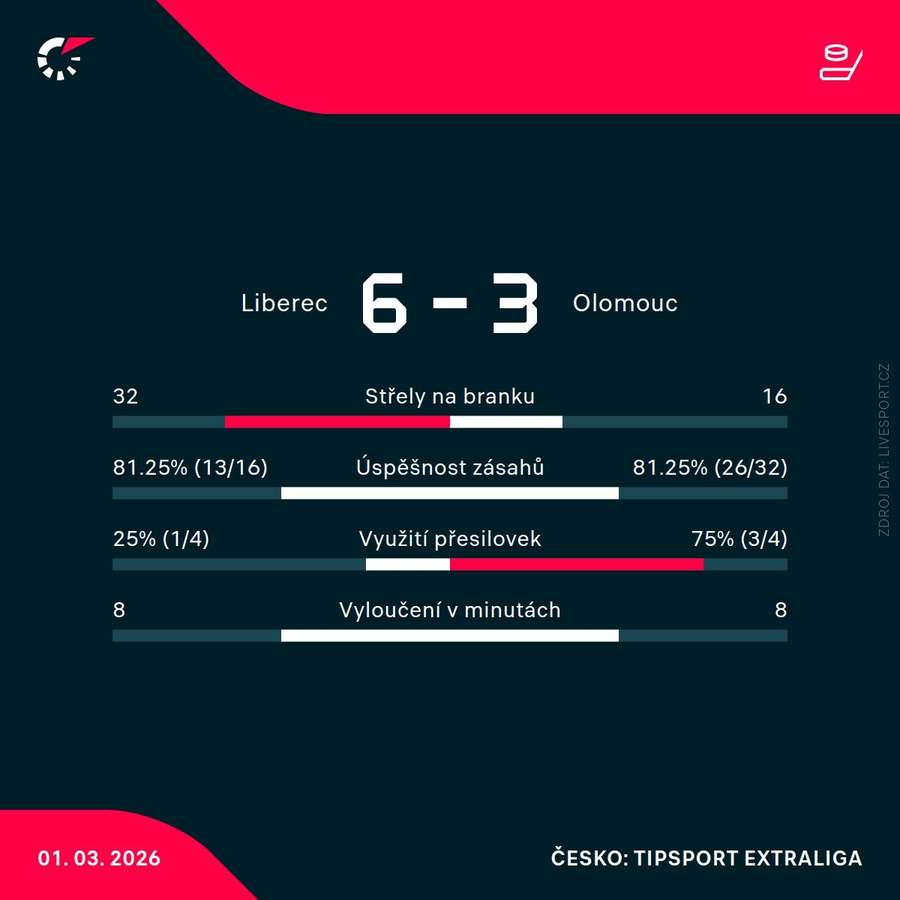 Statistiky utkání. Statistiky utkání.