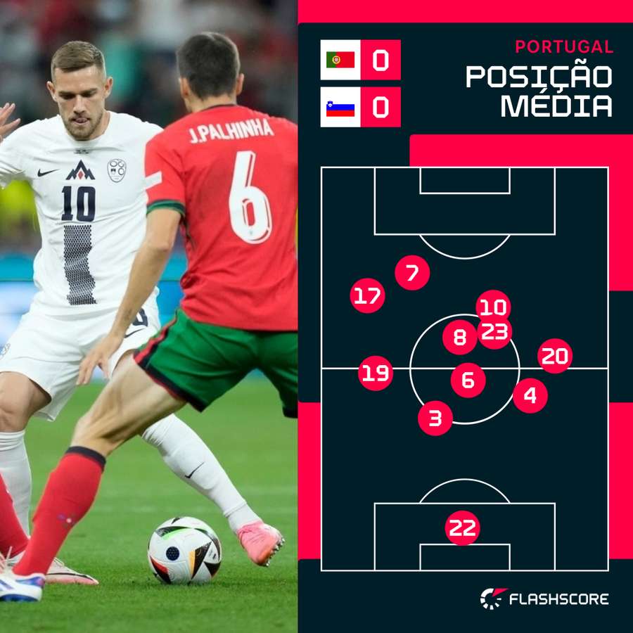 A posição média de Portugal