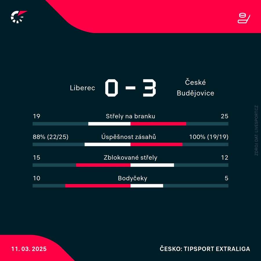 Statistiky zápasu