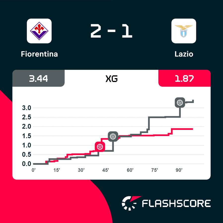 Gli expected goals di Fiorentina-Lazio