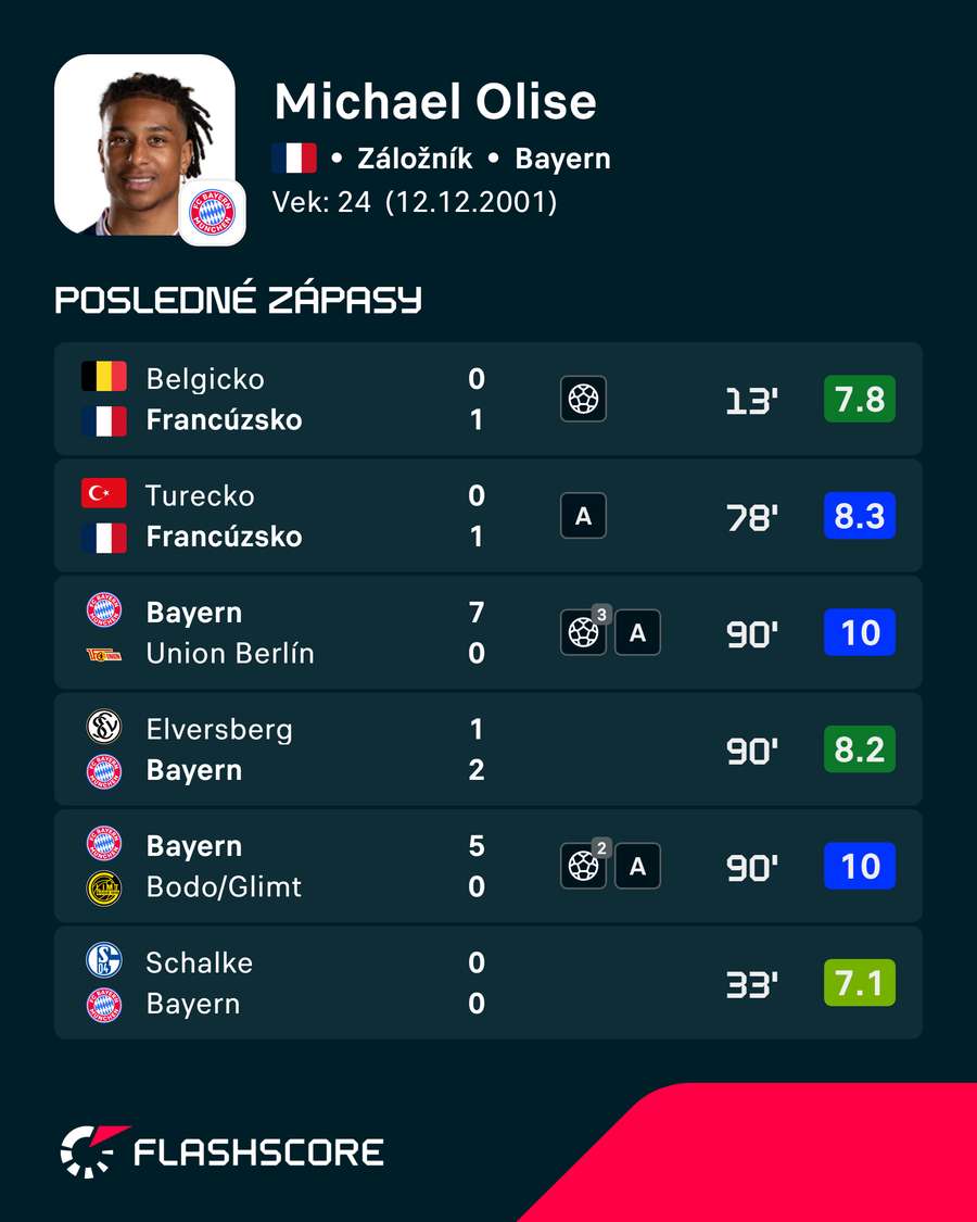 Nedávne zápasy Oliseho.