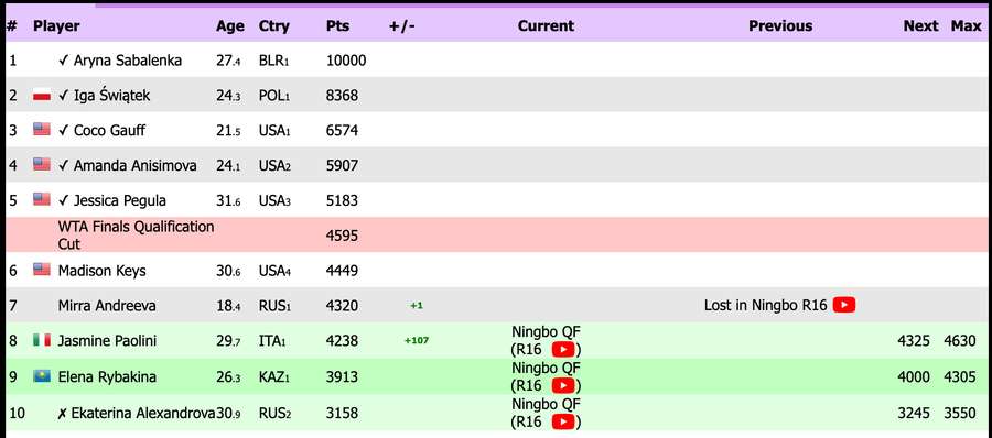 Aktuální pořadí WTA Race Aktuální pořadí WTA Race