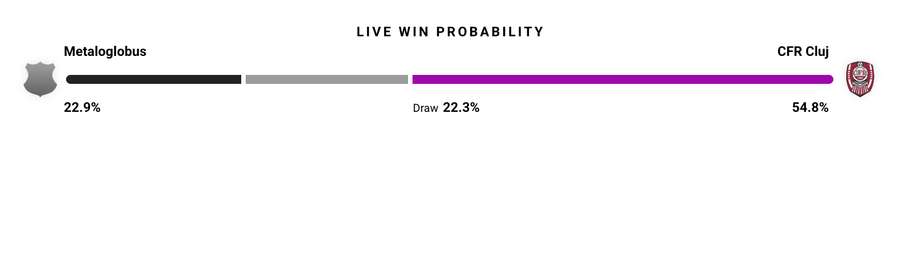 Probabilitate victorie Probabilitate victorie