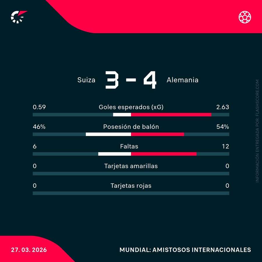 Estadísticas del Suiza-Alemania