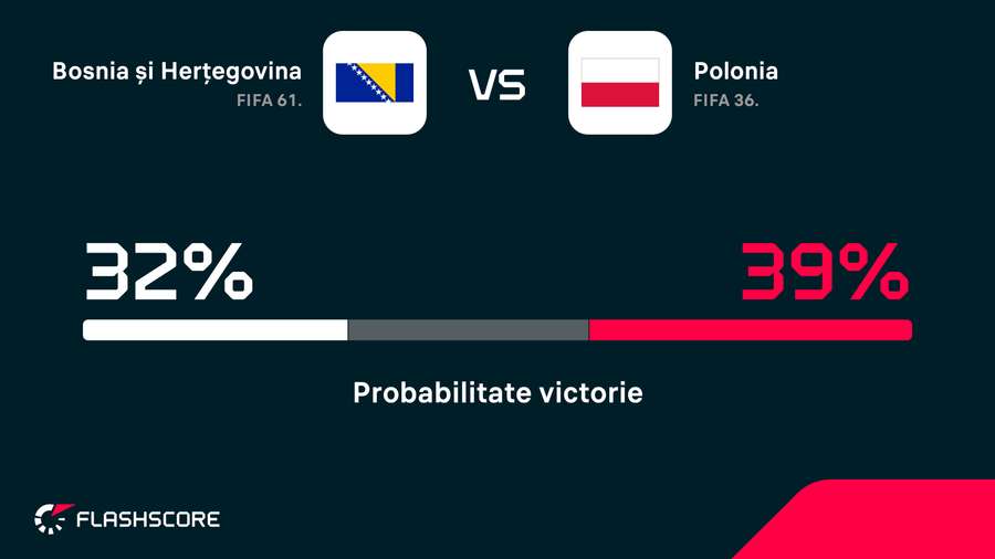 Probabilitate victorie