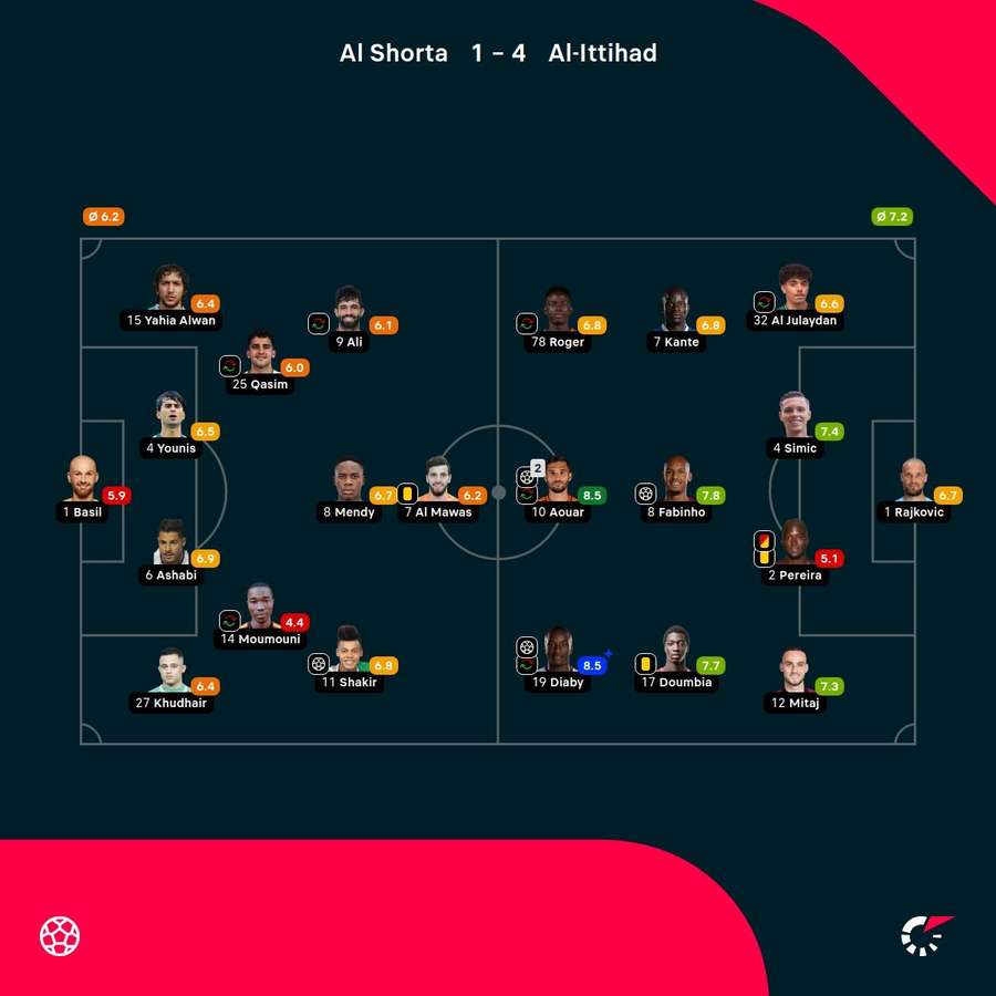 As notas dos jogadores