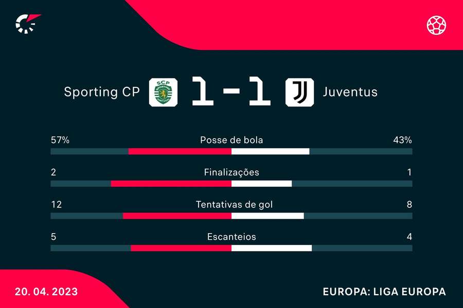 As estatísticas de Sporting 1x1 Juventus