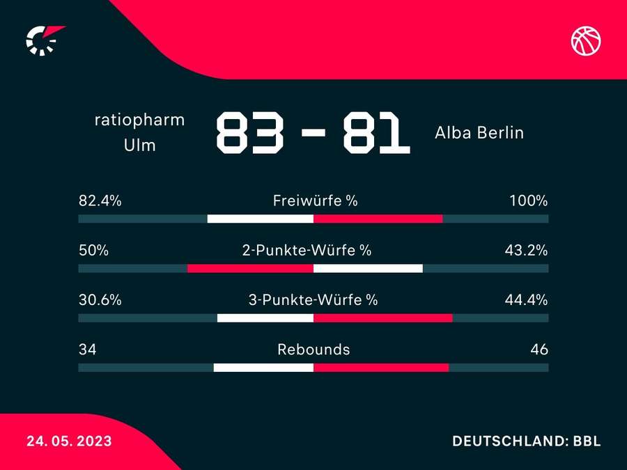 Die Statistiken aus dem Spiel