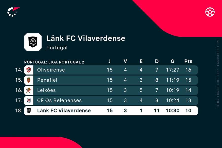 Länk Vilaverdense é último com 10 pontos