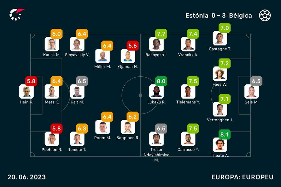 As notas dos jogadores