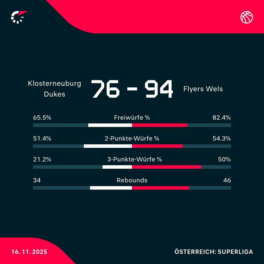 BK Dukes vs. Flyers Wels BK Dukes vs. Flyers Wels