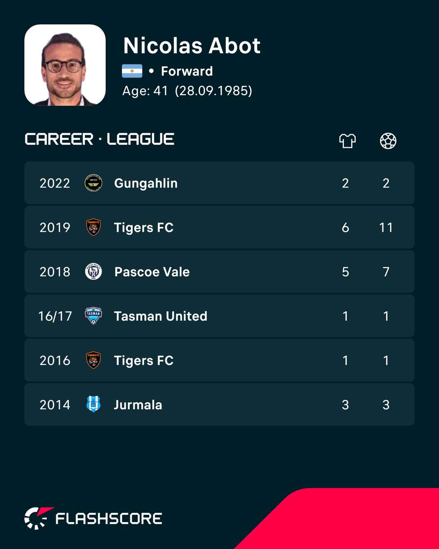 Abot's selected recent stats