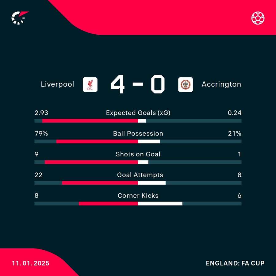 Match stats Match stats