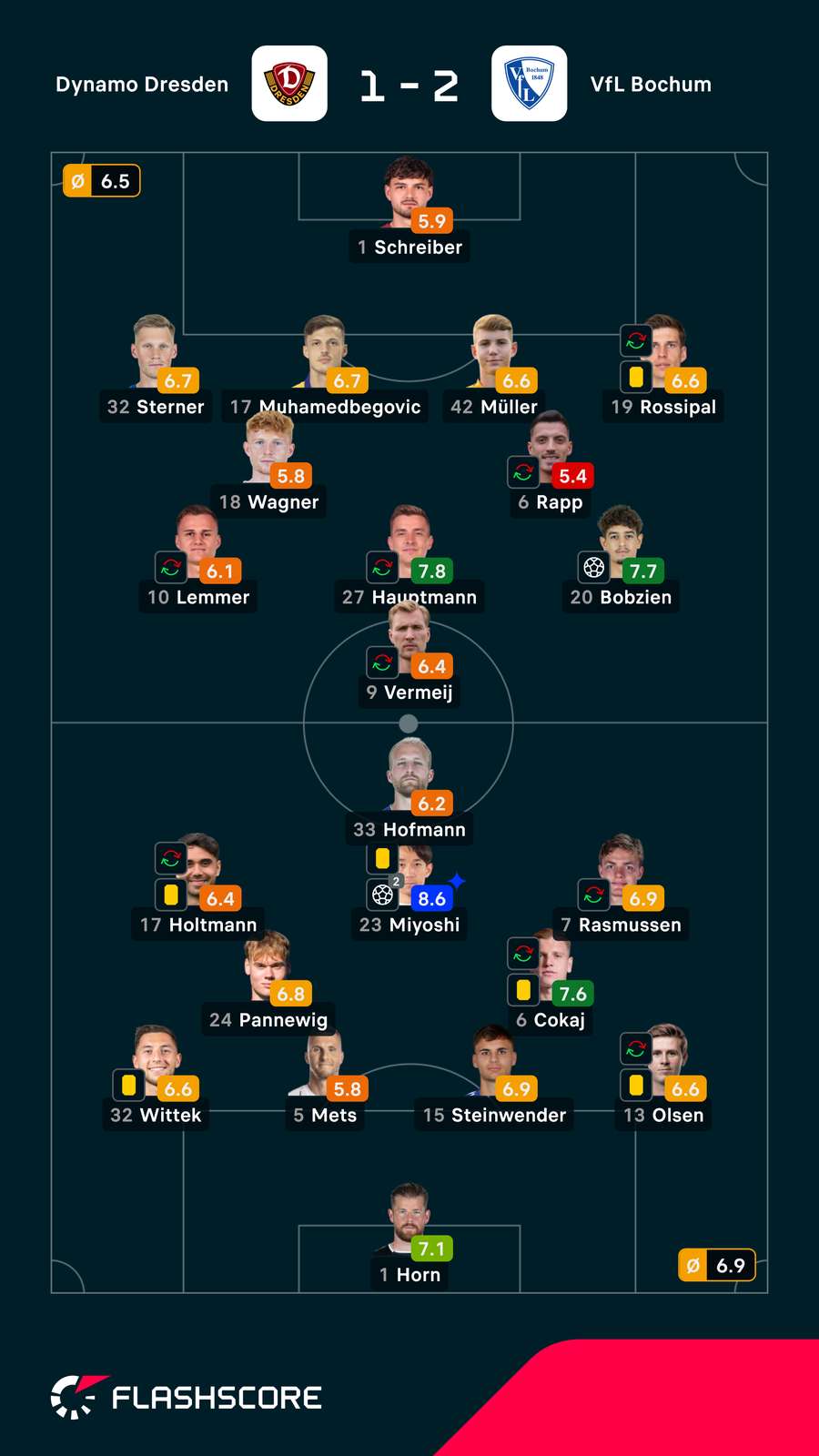Spielernoten: Dresden vs. Bochum Spielernoten: Dresden vs. Bochum