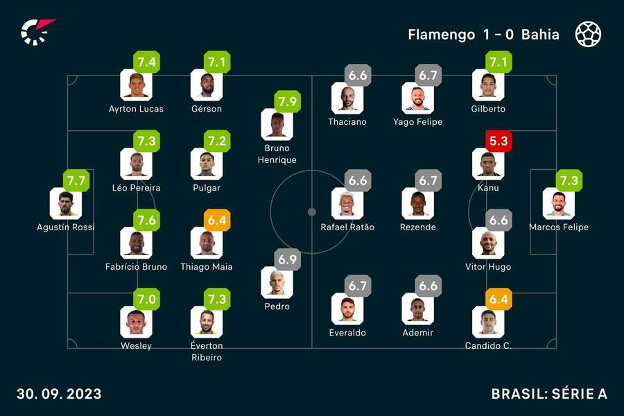 As notas de Flamengo 1x0 Bahia