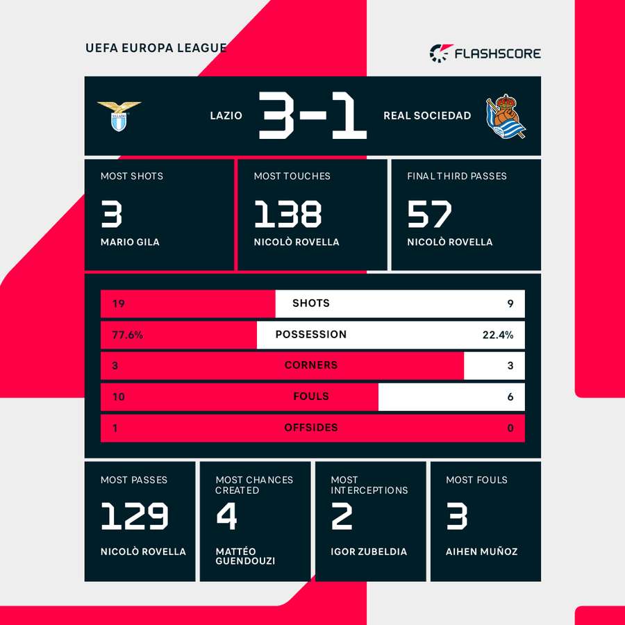 Match stats