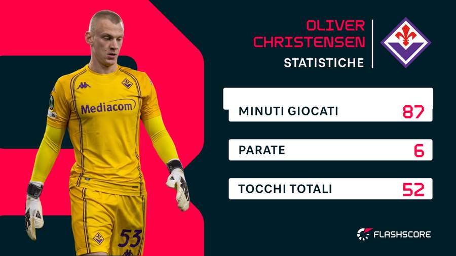 Le statistiche di Oliver Christensen Le statistiche di Oliver Christensen