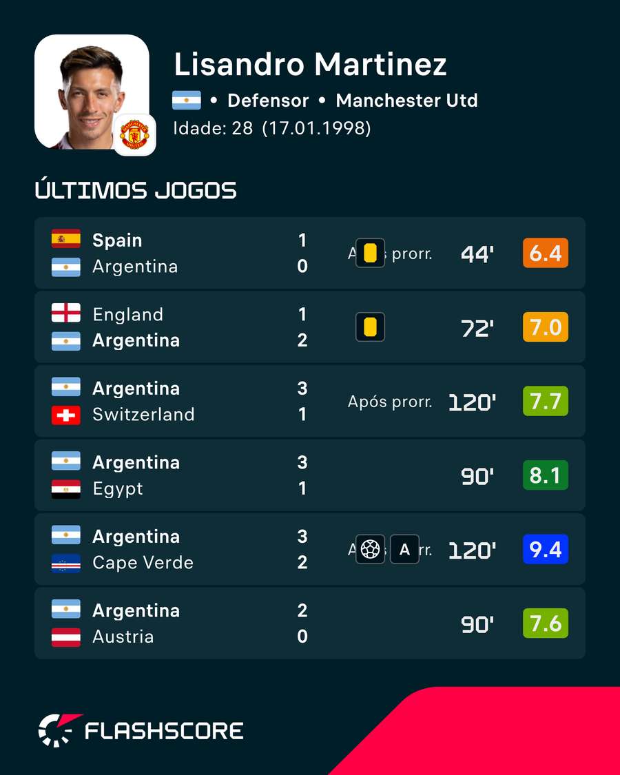 Estatísticas de Lisandro Martínez