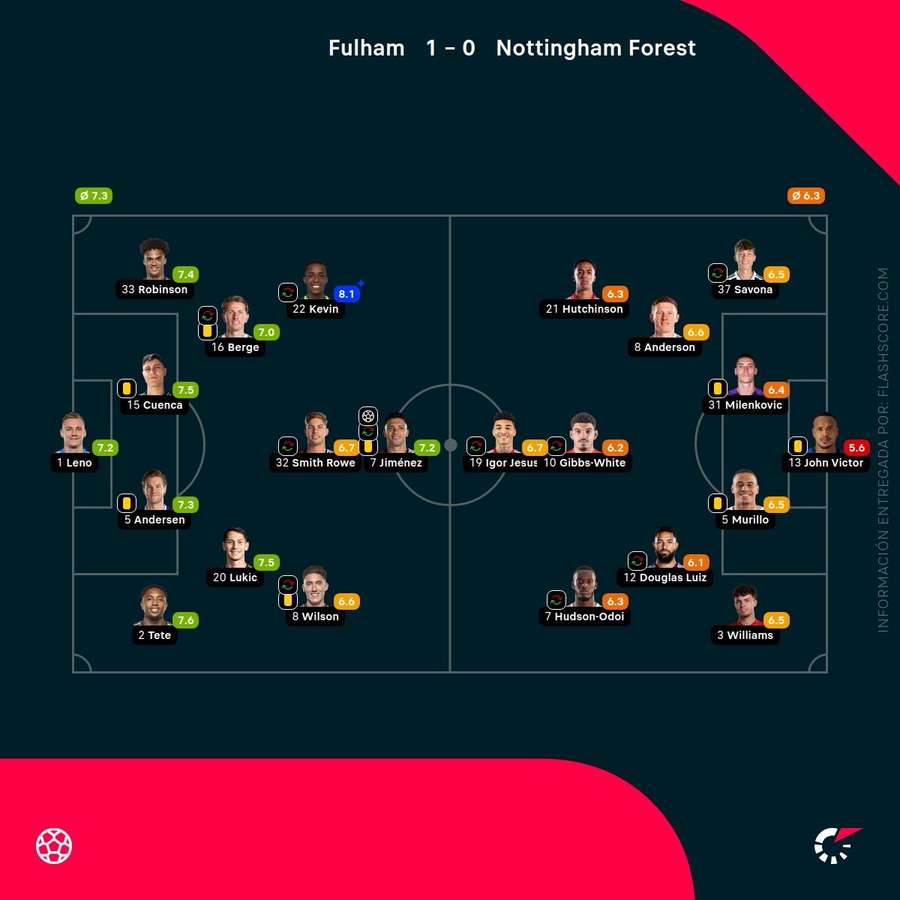 Las valoraciones de los jugadores del Fulham-Nottingham Forest