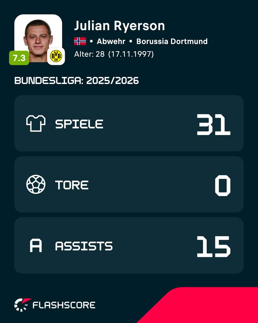 Die Zahlen von Julian Ryerson in der abgelaufenen Bundesliga-Saison