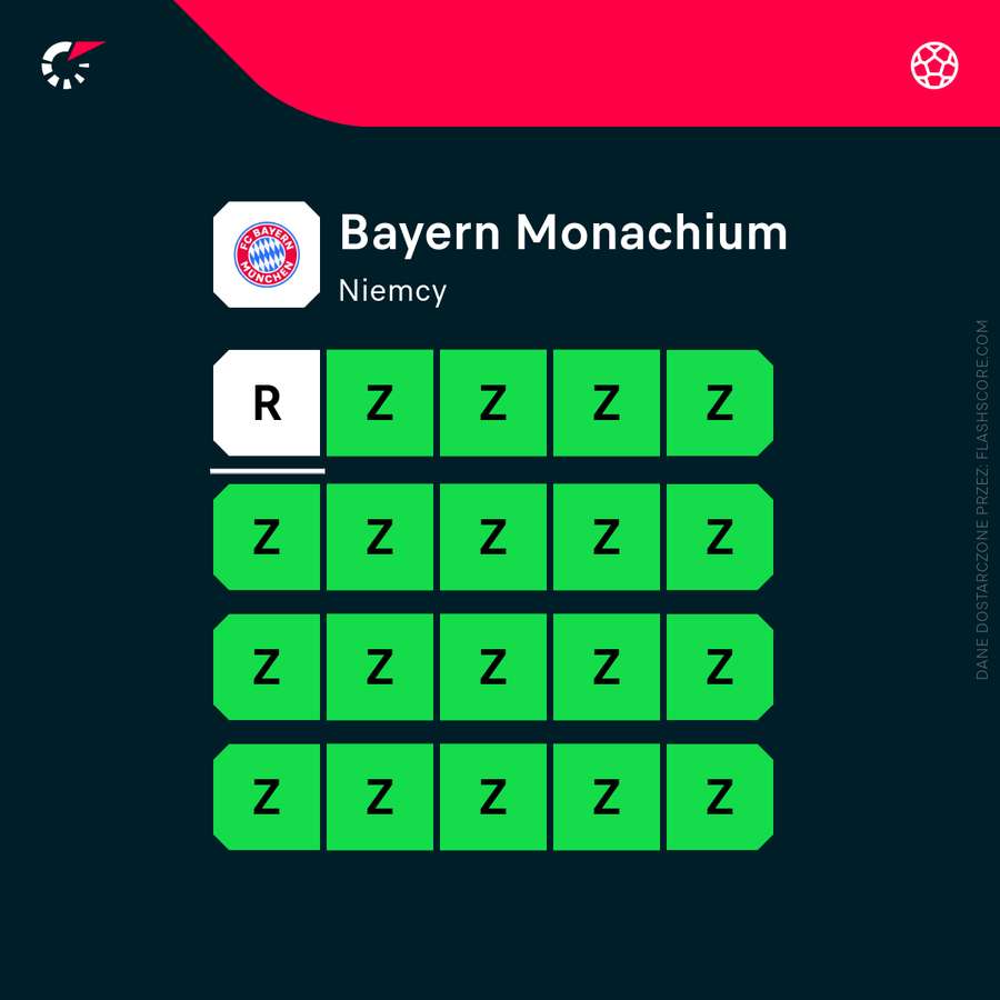 Forma Bayernu w ostatnich 20 meczach Forma Bayernu w ostatnich 20 meczach