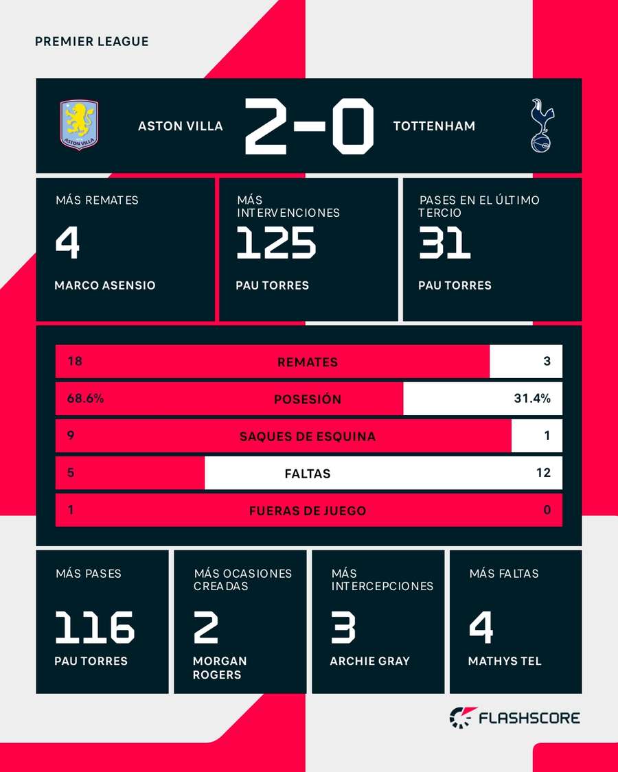 Estadísticas del Aston Villa-Tottenham Estadísticas del Aston Villa-Tottenham