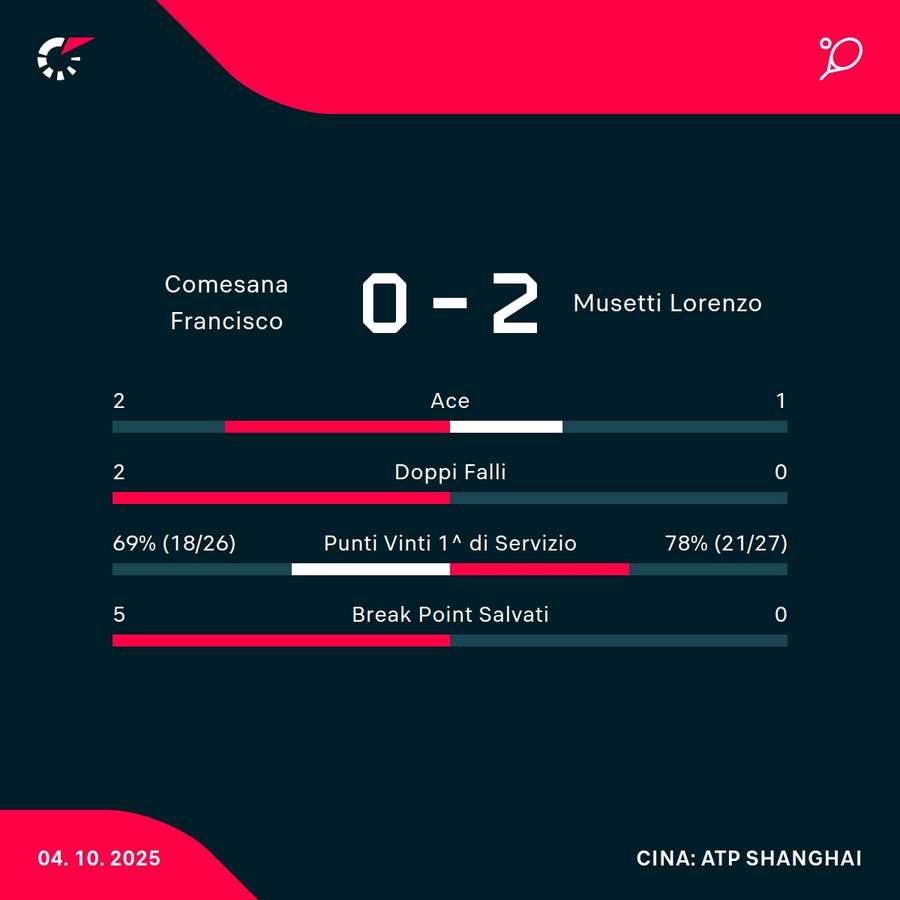 Le statistiche