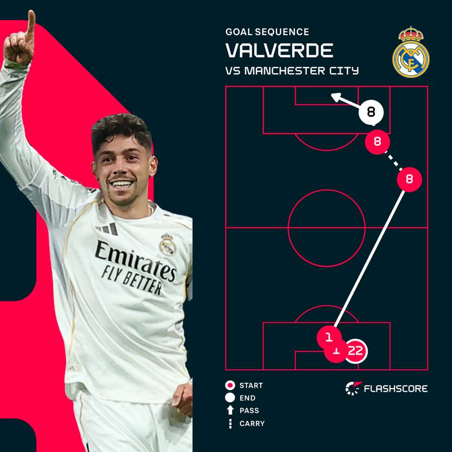 Fede Valverde's first goal on the night