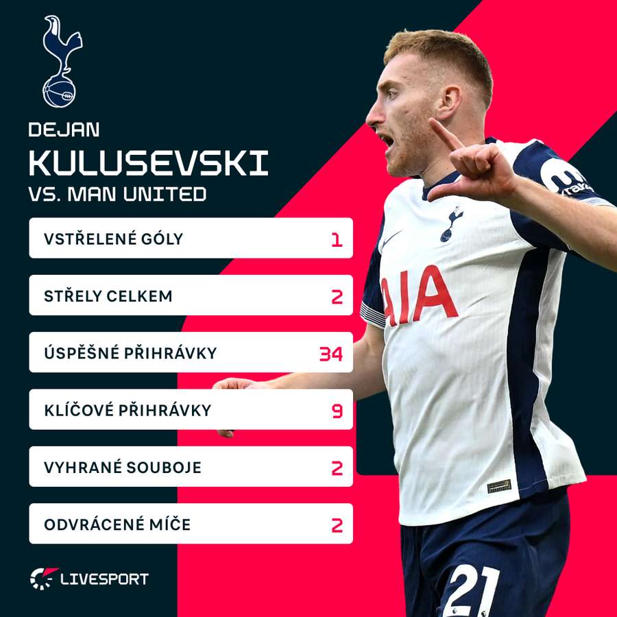 Kulusevskiho statistiky proti Manchesteru United.