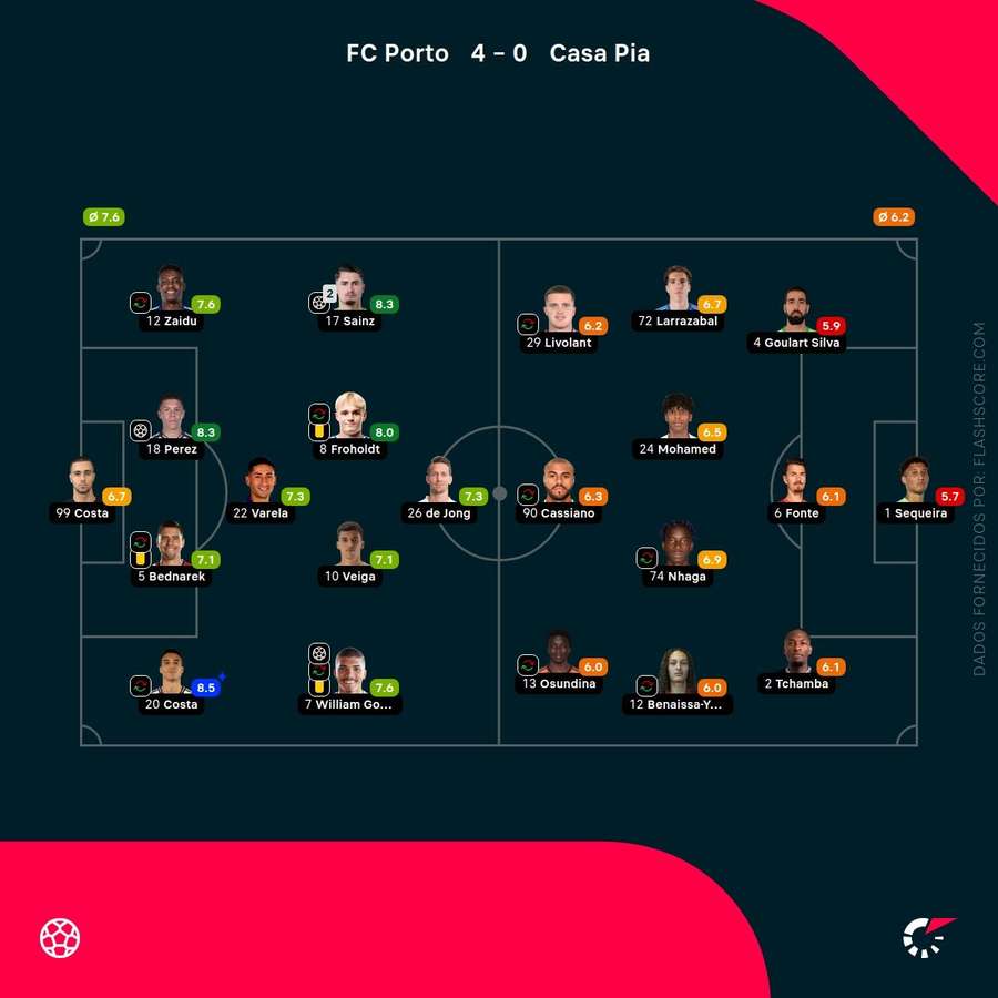 Pontuações dos jogadores