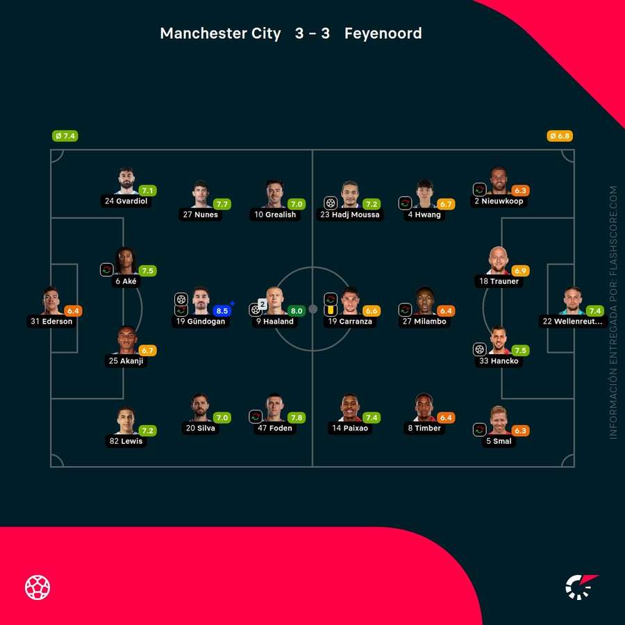 Notas de los jugadores