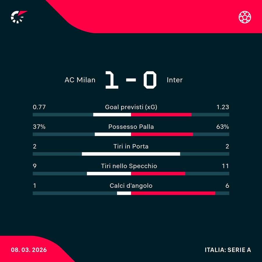 Le statistiche Le statistiche