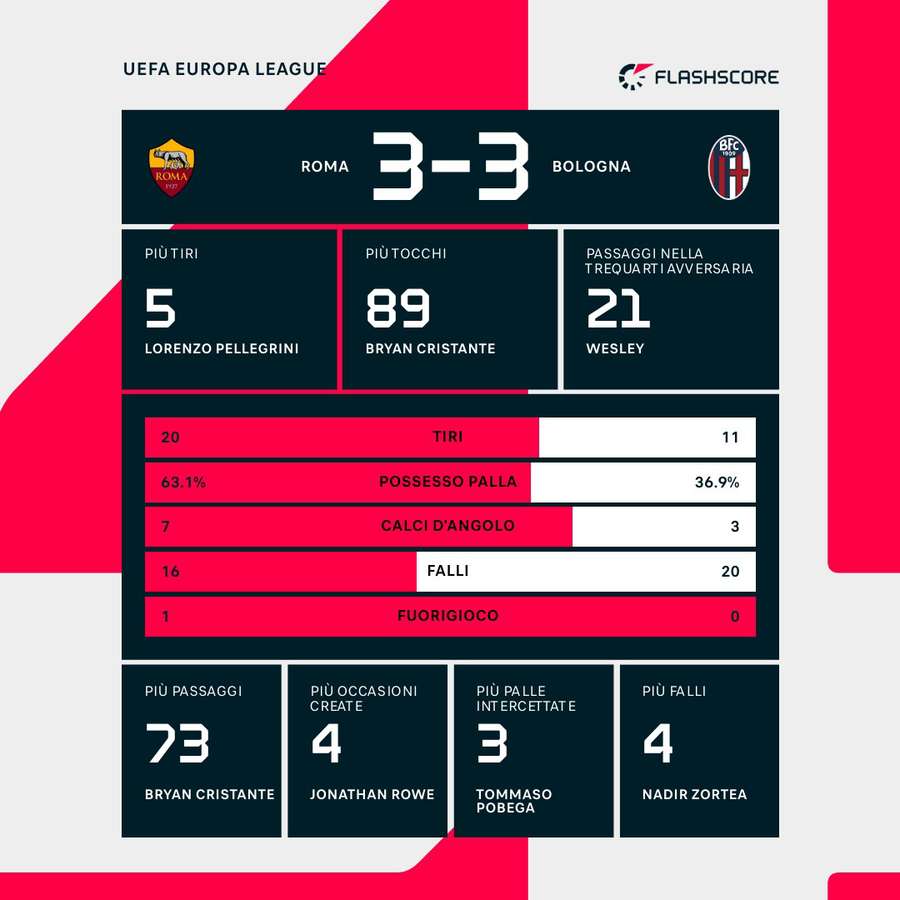 Le statistiche al termine dei tempi regolamentari