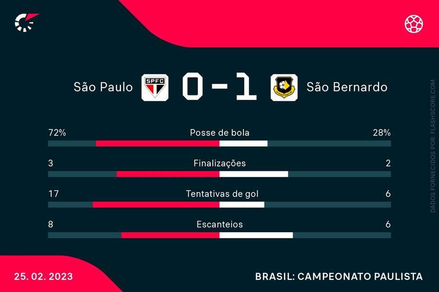 As estatísticas de São Paulo 0 x 1 São Bernardo