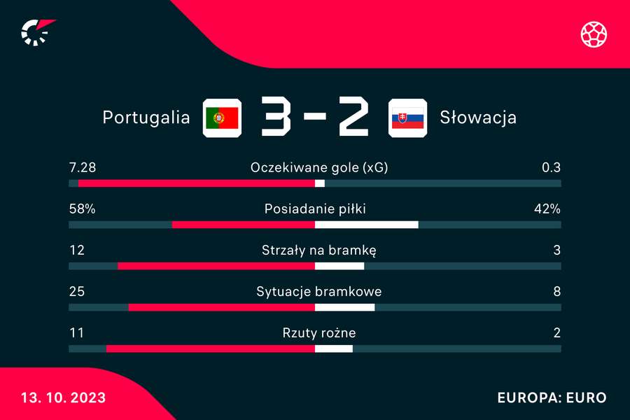 Wynik i statystyki meczu Portugalia-Słowacja