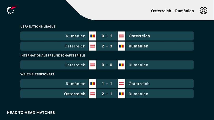 Bilanz des ÖFB-Teams gegen Rumänien Bilanz des ÖFB-Teams gegen Rumänien