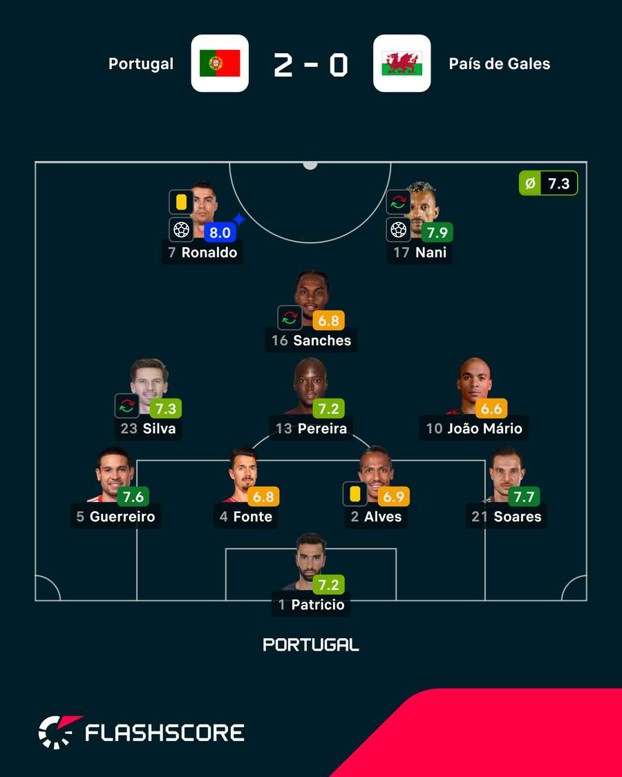 O onze utilizado por Portugal O onze utilizado por Portugal