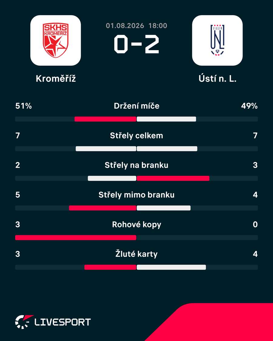 Statistiky z utkání. Statistiky z utkání.