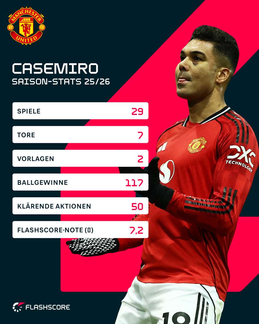 Casemiro spielt eine hervorragende Saison für Manchester United Casemiro spielt eine hervorragende Saison für Manchester United