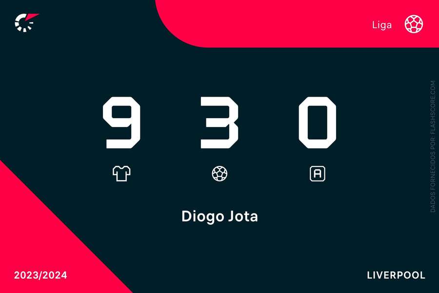 Os números de Diogo Jota na Premier League