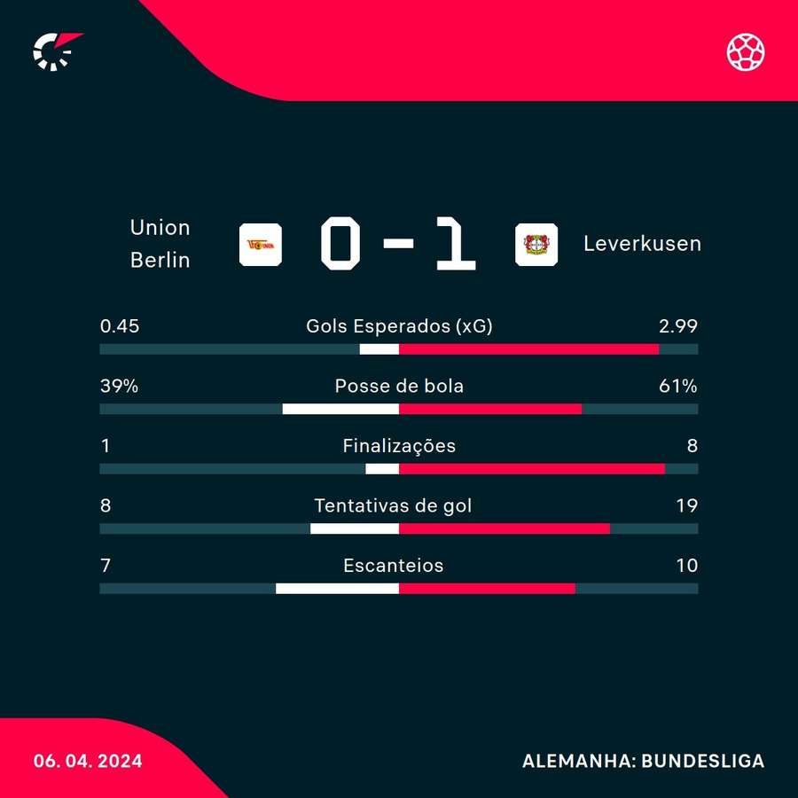 As estatísticas da vitória do Leverkusen sobre o Union Berlin