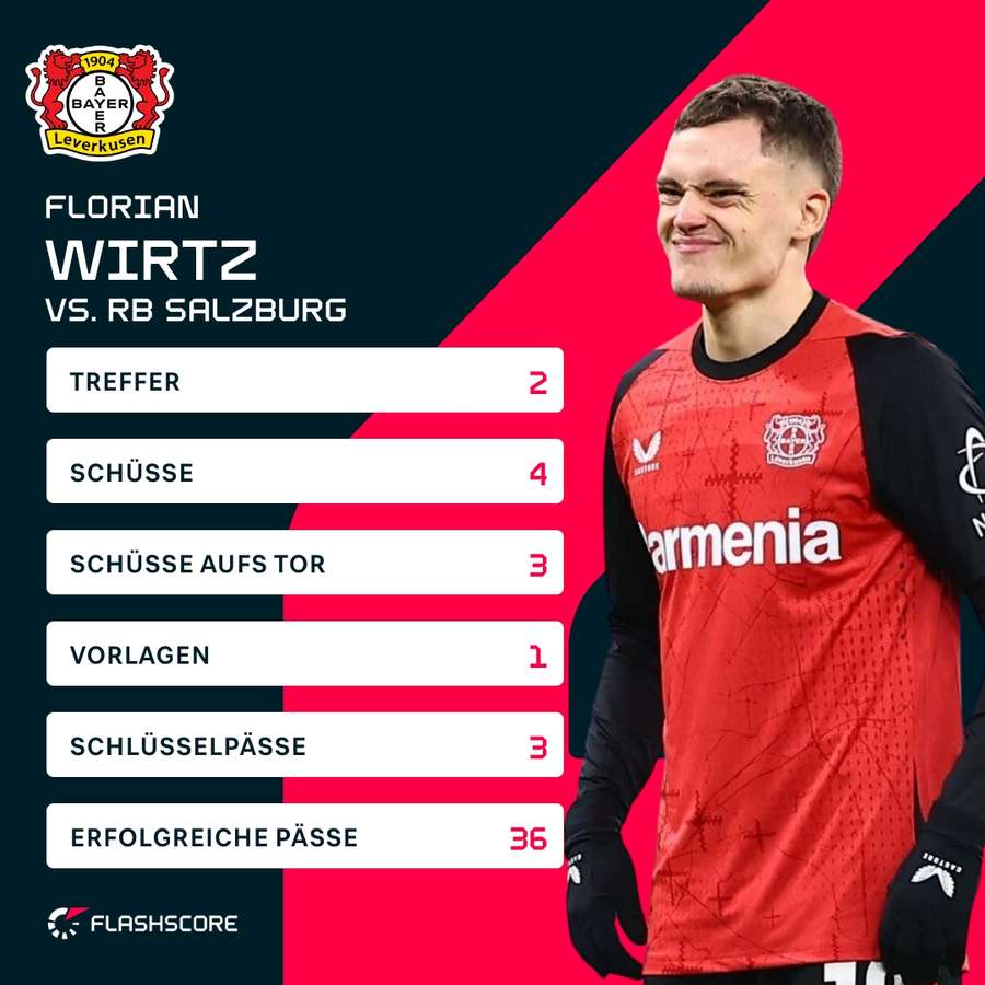 Florian Wirtz gegen RB Salzburg Florian Wirtz gegen RB Salzburg