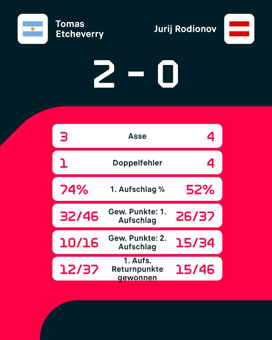 Statistiken: Etcheverry vs. Rodionov