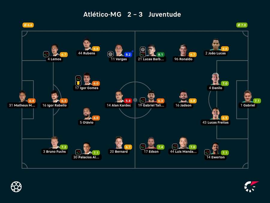 Notas dos jogadores